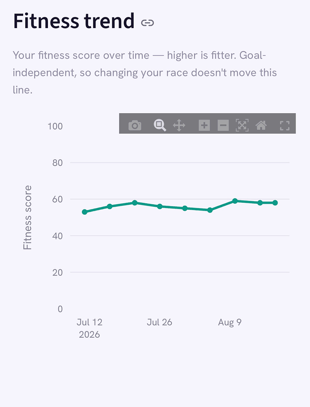 TERUN's fitness trend chart, showing the fitness score gradually rising from 53 to 58 over five weeks.